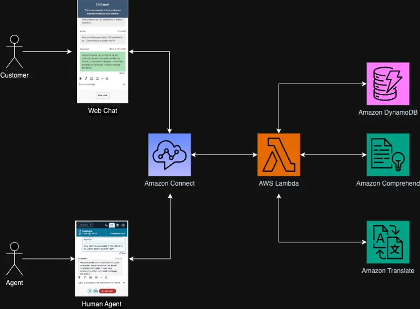Language routing decides who sees a conversation first